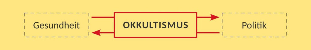 Grafik: Die Struktur einer okkulten Quelle.